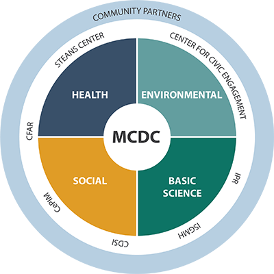 A diagram of the Theme-Overview-Wheel-MCDC with focus areas