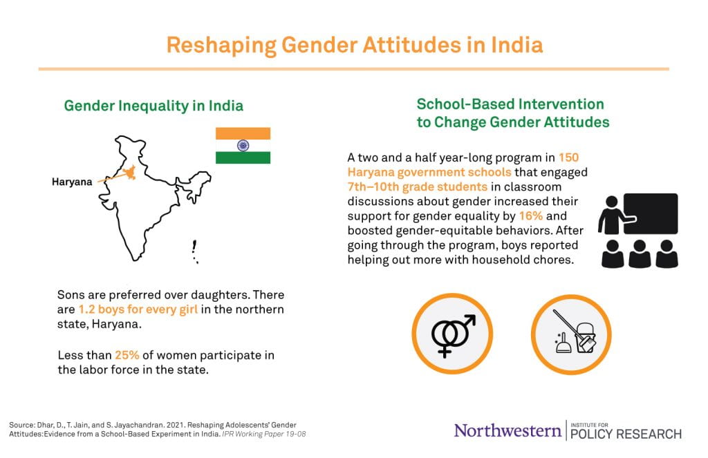 Gender attitudes in India
