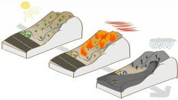 This illustration shows the three steps of a debris flow: drought, followed by wildfires, followed by intense precipitation can lead to a fast-moving landslide with the ability to wipe out roads and homes.